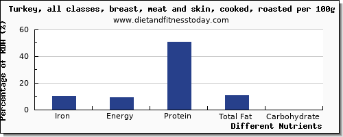 chart to show highest iron in turkey breast per 100g